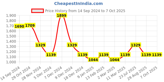 tatacliq.com Van Heusen Pink Printed Top van heusen Price History Graph from 14 Sep 2024 to 7 Oct 2025