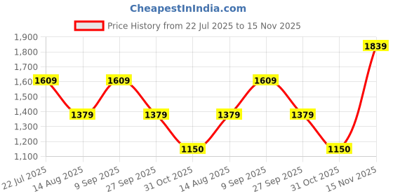 tatacliq.com Van Heusen Pink Printed Top van heusen Price History Graph from 22 Jul 2025 to 15 Nov 2025