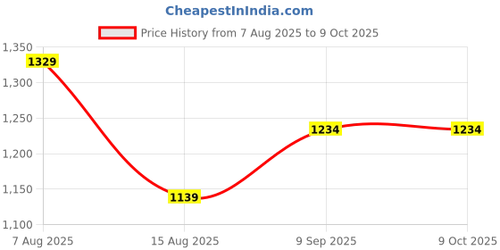 tatacliq.com Van Heusen Pink Printed Top van heusen Price History Graph from 7 Aug 2025 to 8 Oct 2025