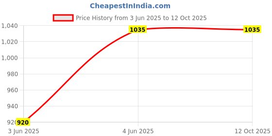 tatacliq.com Van Heusen Pink Printed Top van heusen Price History Graph from 3 Jun 2025 to 11 Oct 2025