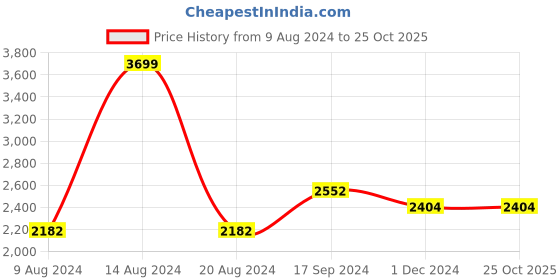 tatacliq.com Van Heusen Pink PU Quilted Handbag van heusen Price History Graph from 9 Aug 2024 to 25 Oct 2025
