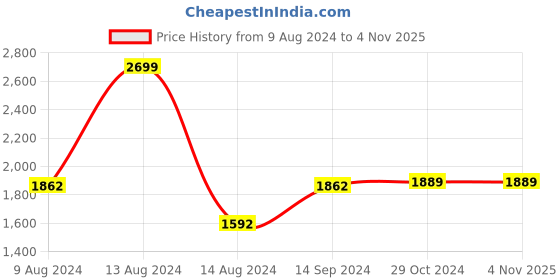 tatacliq.com Van Heusen Pink PU Solid Clutch van heusen Price History Graph from 9 Aug 2024 to 3 Nov 2025