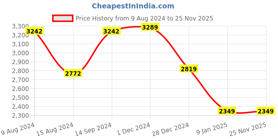 tatacliq.com Van Heusen Pink PU Solid Shoulder Handbag van heusen Price History Graph from 9 Aug 2024 to 25 Nov 2025