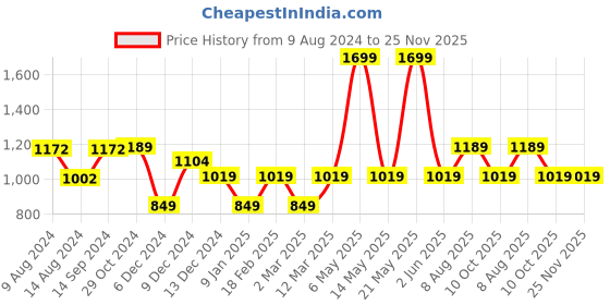 tatacliq.com Van Heusen Pink PU Textured Wallet van heusen Price History Graph from 9 Aug 2024 to 25 Nov 2025