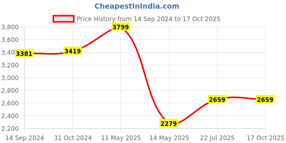 tatacliq.com Van Heusen Pink Regular Fit Blazer van heusen Price History Graph from 14 Sep 2024 to 17 Oct 2025