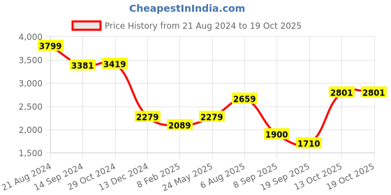 tatacliq.com Van Heusen Pink Regular Fit Blazer van heusen Price History Graph from 21 Aug 2024 to 17 Oct 2025