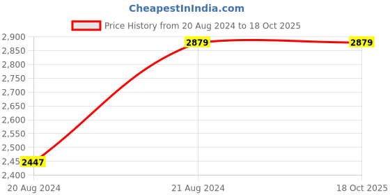 tatacliq.com Van Heusen Pink Regular Fit Blazer van heusen Price History Graph from 20 Aug 2024 to 18 Oct 2025