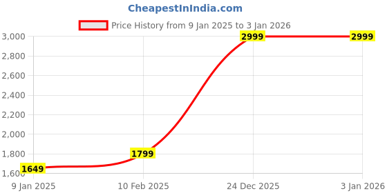 tatacliq.com Van Heusen Pink Regular Fit Blazer van heusen Price History Graph from 9 Jan 2025 to 1 Jan 2026