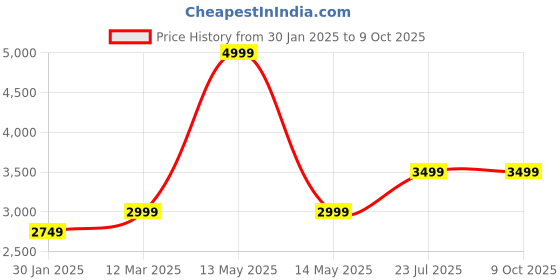 tatacliq.com Van Heusen Pink Regular Fit Blazer van heusen Price History Graph from 30 Jan 2025 to 8 Oct 2025