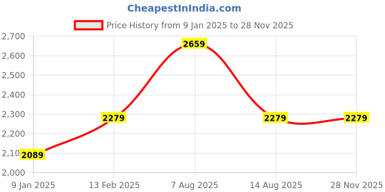 tatacliq.com Van Heusen Pink Regular Fit Blazer van heusen Price History Graph from 9 Jan 2025 to 27 Nov 2025