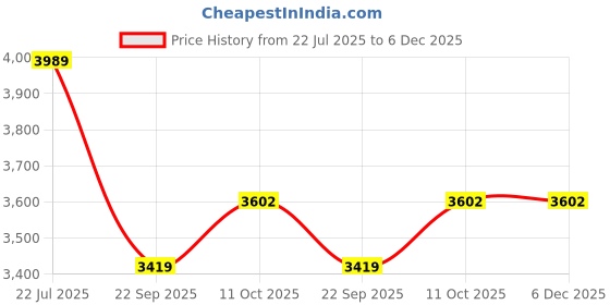 tatacliq.com Van Heusen Pink Regular Fit Blazer van heusen Price History Graph from 22 Jul 2025 to 5 Dec 2025