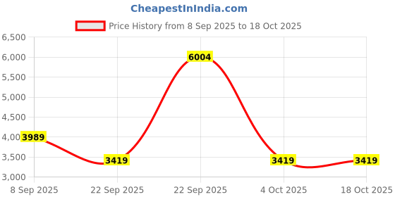 tatacliq.com Van Heusen Pink Regular Fit Blazer van heusen Price History Graph from 8 Sep 2025 to 18 Oct 2025