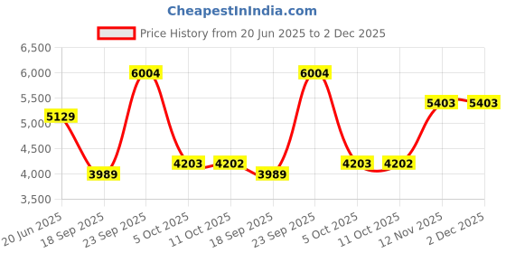 tatacliq.com Van Heusen Pink Regular Fit Checks Blazer van heusen Price History Graph from 20 Jun 2025 to 1 Dec 2025