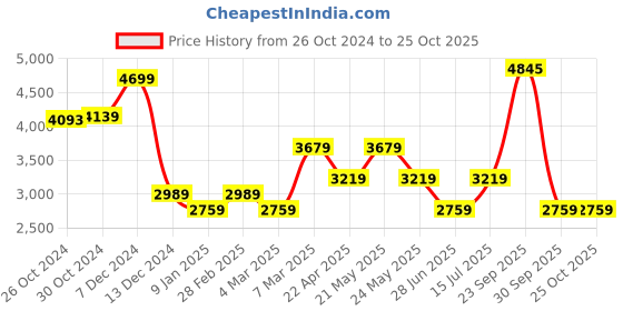 tatacliq.com Van Heusen Pink Regular Fit Checks Shirt van heusen Price History Graph from 26 Oct 2024 to 25 Oct 2025