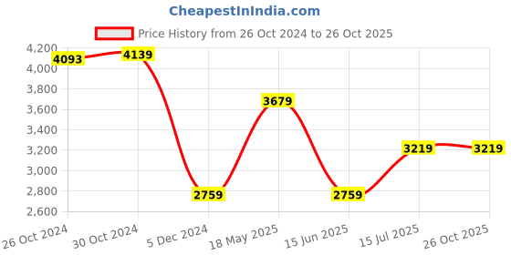 tatacliq.com Van Heusen Pink Regular Fit Checks Shirt van heusen Price History Graph from 26 Oct 2024 to 26 Oct 2025