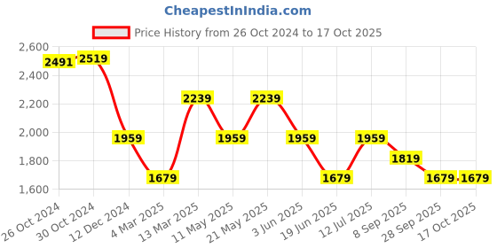 tatacliq.com Van Heusen Pink Regular Fit Checks Shirt van heusen Price History Graph from 26 Oct 2024 to 16 Oct 2025
