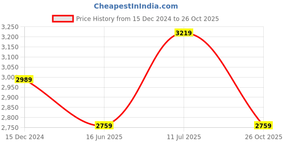 tatacliq.com Van Heusen Pink Regular Fit Checks Shirt van heusen Price History Graph from 15 Dec 2024 to 26 Oct 2025