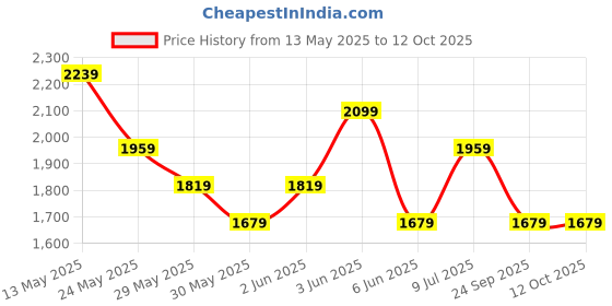 tatacliq.com Van Heusen Pink Regular Fit Checks Shirt van heusen Price History Graph from 13 May 2025 to 12 Oct 2025