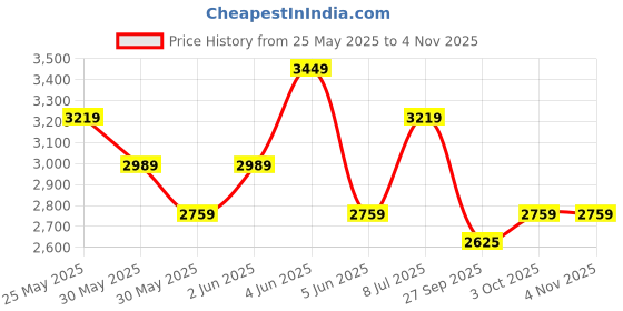 tatacliq.com Van Heusen Pink Regular Fit Checks Shirt van heusen Price History Graph from 25 May 2025 to 4 Nov 2025