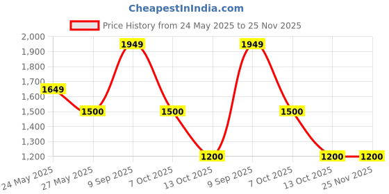 tatacliq.com Van Heusen Pink Regular Fit Checks Shirts van heusen Price History Graph from 24 May 2025 to 24 Nov 2025