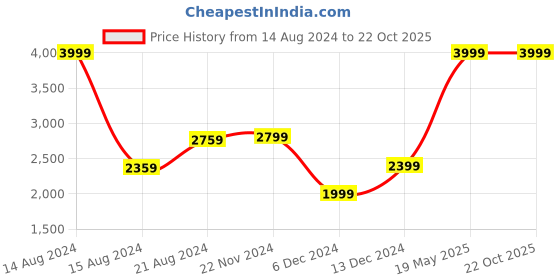 tatacliq.com Van Heusen Pink Regular Fit Cotton Shirt van heusen Price History Graph from 14 Aug 2024 to 22 Oct 2025