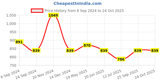 tatacliq.com Van Heusen Pink Regular Fit Crop Top van heusen Price History Graph from 6 Sep 2024 to 24 Oct 2025