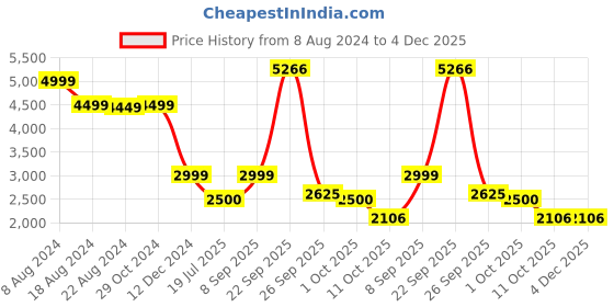 tatacliq.com Van Heusen Pink Regular Fit Formal Blazer van heusen Price History Graph from 8 Aug 2024 to 4 Dec 2025