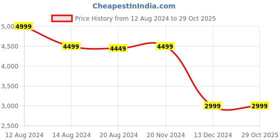 tatacliq.com Van Heusen Pink Regular Fit Formal Blazer van heusen Price History Graph from 12 Aug 2024 to 29 Oct 2025