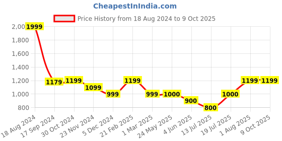 tatacliq.com Van Heusen Pink Regular Fit Formal Shirt van heusen Price History Graph from 18 Aug 2024 to 9 Oct 2025