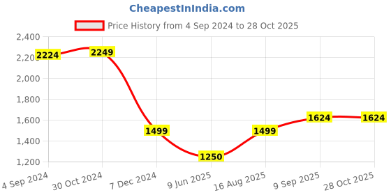 tatacliq.com Van Heusen Pink Regular Fit Formal Shirt van heusen Price History Graph from 4 Sep 2024 to 28 Oct 2025