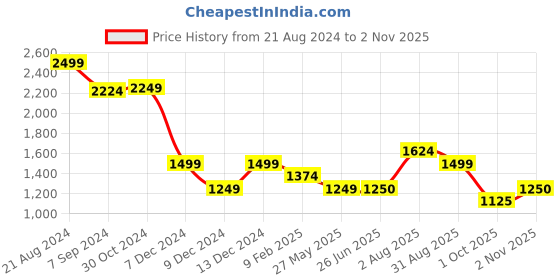 tatacliq.com Van Heusen Pink Regular Fit Formal Shirt van heusen Price History Graph from 21 Aug 2024 to 2 Nov 2025