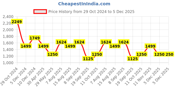 tatacliq.com Van Heusen Pink Regular Fit Formal Shirt van heusen Price History Graph from 29 Oct 2024 to 5 Dec 2025