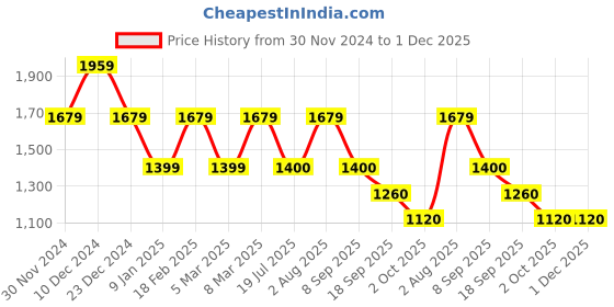 tatacliq.com Van Heusen Pink Regular Fit Formal Shirt van heusen Price History Graph from 30 Nov 2024 to 1 Dec 2025