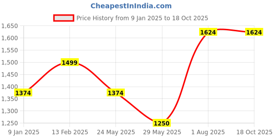 tatacliq.com Van Heusen Pink Regular Fit Formal Shirt van heusen Price History Graph from 9 Jan 2025 to 18 Oct 2025