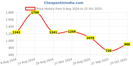 tatacliq.com Van Heusen Pink Regular Fit Hoodie van heusen Price History Graph from 9 Aug 2024 to 25 Oct 2025
