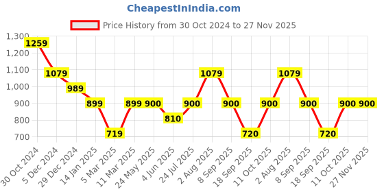 tatacliq.com Van Heusen Pink Regular Fit Hoodie van heusen Price History Graph from 30 Oct 2024 to 27 Nov 2025