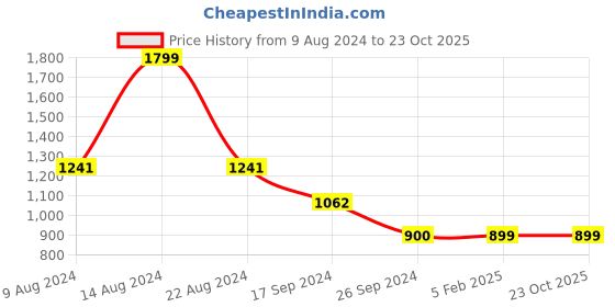 tatacliq.com Van Heusen Pink Regular Fit Joggers van heusen Price History Graph from 9 Aug 2024 to 22 Oct 2025