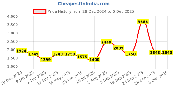 tatacliq.com Van Heusen Pink Regular Fit Logo Printed Sweatshirt van heusen Price History Graph from 29 Dec 2024 to 4 Dec 2025