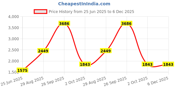 tatacliq.com Van Heusen Pink Regular Fit Logo Printed Sweatshirt van heusen Price History Graph from 25 Jun 2025 to 6 Dec 2025