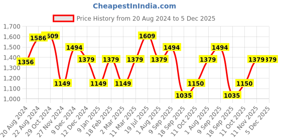 tatacliq.com Van Heusen Pink Regular Fit Mid Rise Trousers van heusen Price History Graph from 20 Aug 2024 to 5 Dec 2025