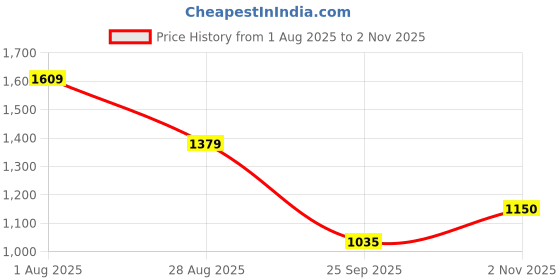 tatacliq.com Van Heusen Pink Regular Fit Mid Rise Trousers van heusen Price History Graph from 1 Aug 2025 to 2 Nov 2025