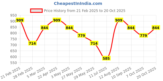tatacliq.com Van Heusen Pink Regular Fit Polo T-Shirt van heusen Price History Graph from 21 Feb 2025 to 20 Oct 2025