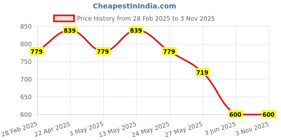 tatacliq.com Van Heusen Pink Regular Fit Polo T-Shirt van heusen Price History Graph from 28 Feb 2025 to 3 Nov 2025