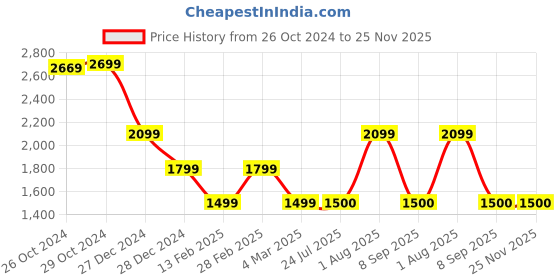 tatacliq.com Van Heusen Pink Regular fit Print Casual Sweatshirt van heusen Price History Graph from 26 Oct 2024 to 24 Nov 2025