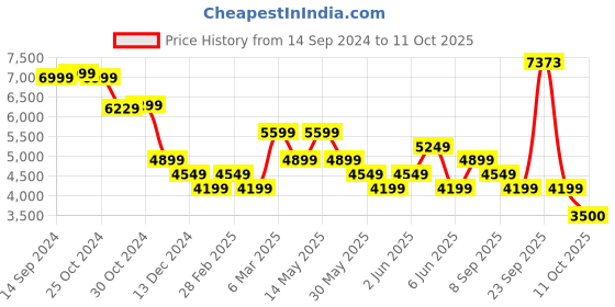 tatacliq.com Van Heusen Pink Regular Fit Printed Shirt van heusen Price History Graph from 14 Sep 2024 to 11 Oct 2025