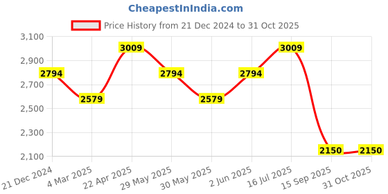 tatacliq.com Van Heusen Pink Regular Fit Printed Shirt van heusen Price History Graph from 21 Dec 2024 to 31 Oct 2025