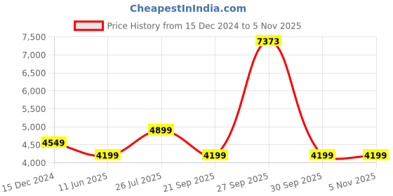 tatacliq.com Van Heusen Pink Regular Fit Printed Shirt van heusen Price History Graph from 15 Dec 2024 to 4 Nov 2025