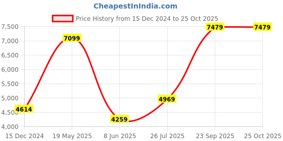 tatacliq.com Van Heusen Pink Regular Fit Printed Shirt van heusen Price History Graph from 15 Dec 2024 to 25 Oct 2025