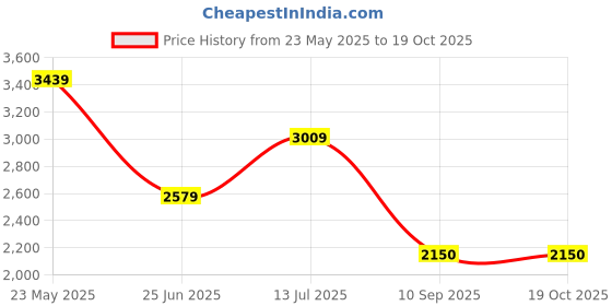 tatacliq.com Van Heusen Pink Regular Fit Printed Shirt van heusen Price History Graph from 23 May 2025 to 18 Oct 2025