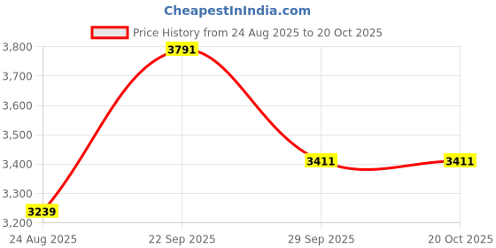 tatacliq.com Van Heusen Pink Regular Fit Printed Shirt van heusen Price History Graph from 24 Aug 2025 to 18 Oct 2025